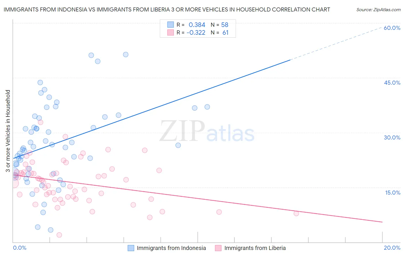 Immigrants from Indonesia vs Immigrants from Liberia 3 or more Vehicles in Household