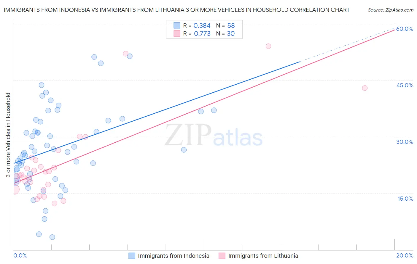 Immigrants from Indonesia vs Immigrants from Lithuania 3 or more Vehicles in Household