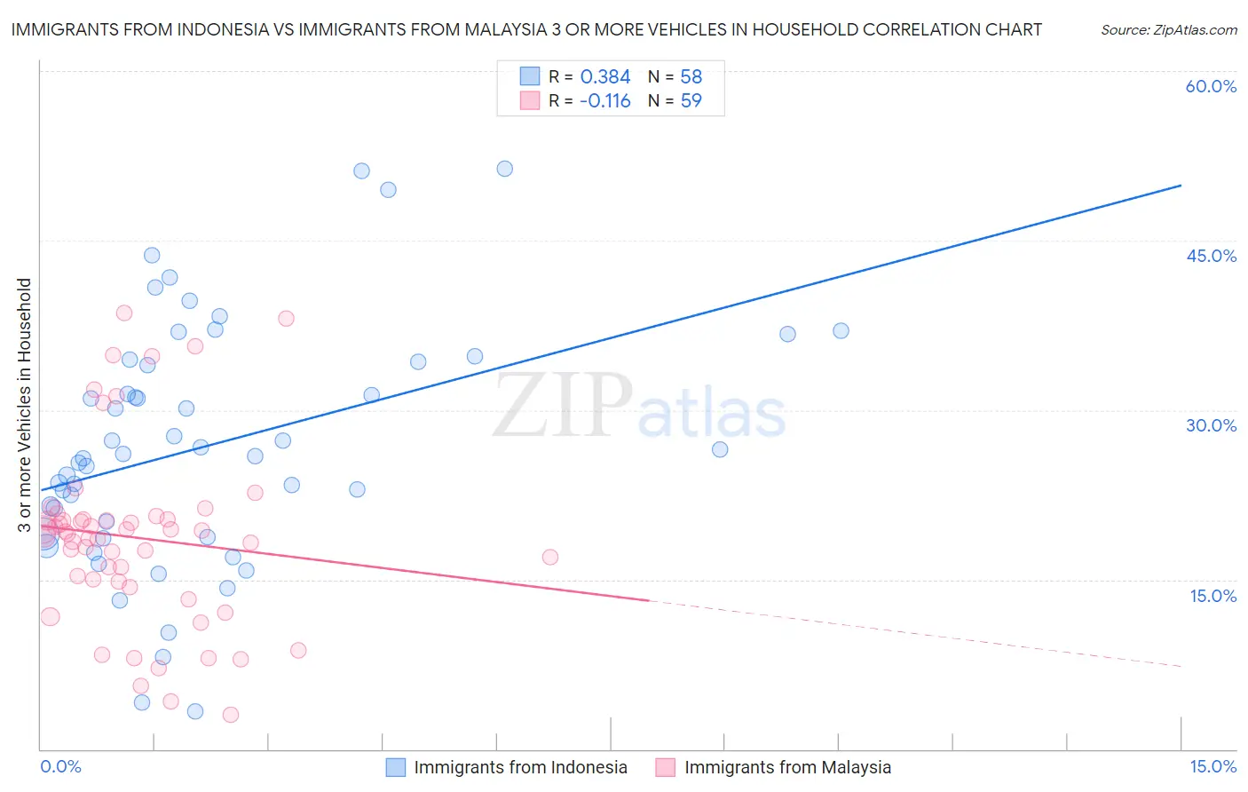 Immigrants from Indonesia vs Immigrants from Malaysia 3 or more Vehicles in Household