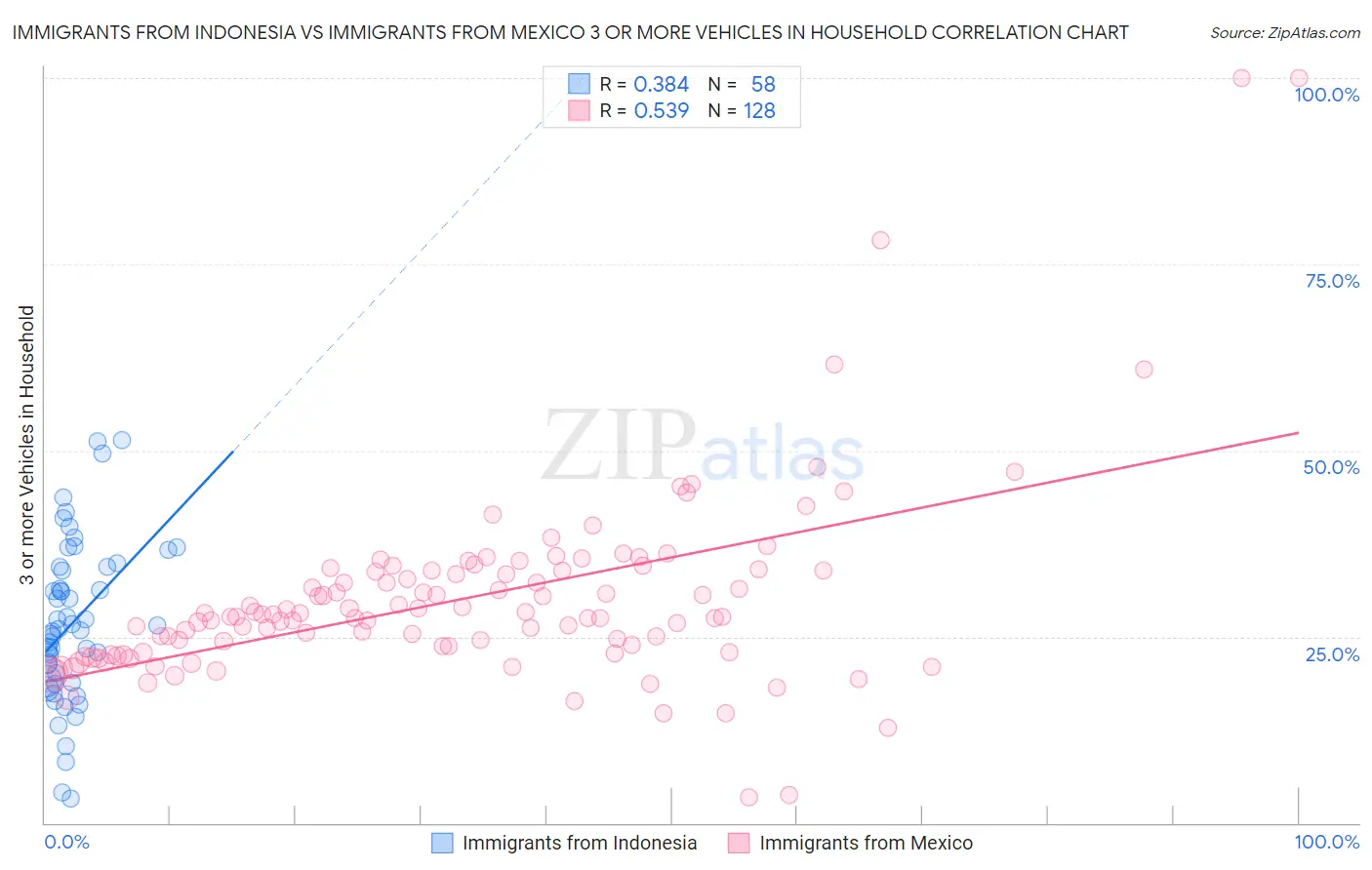 Immigrants from Indonesia vs Immigrants from Mexico 3 or more Vehicles in Household