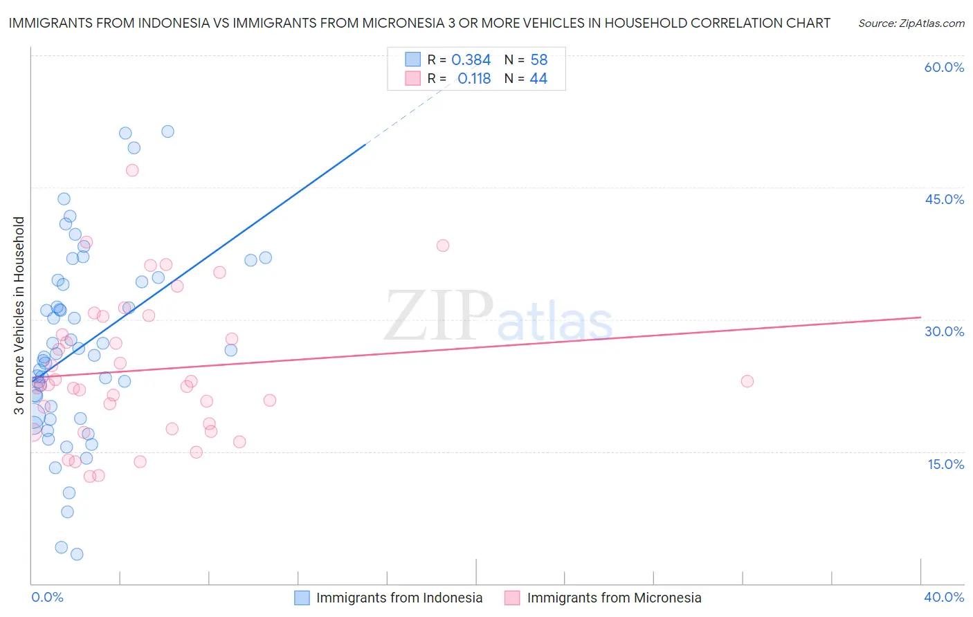 Immigrants from Indonesia vs Immigrants from Micronesia 3 or more Vehicles in Household