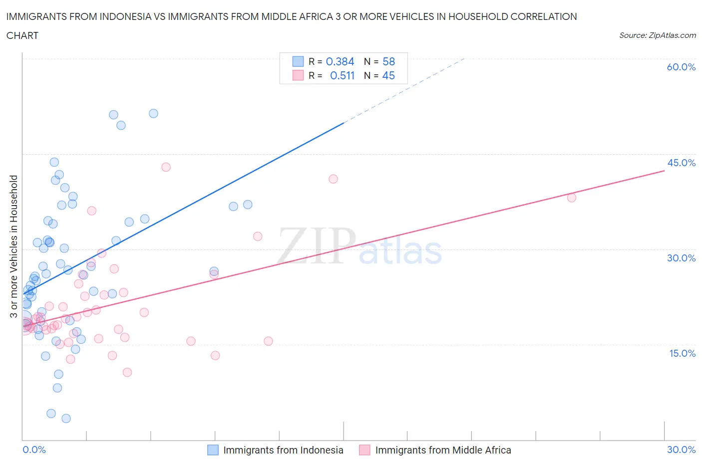 Immigrants from Indonesia vs Immigrants from Middle Africa 3 or more Vehicles in Household