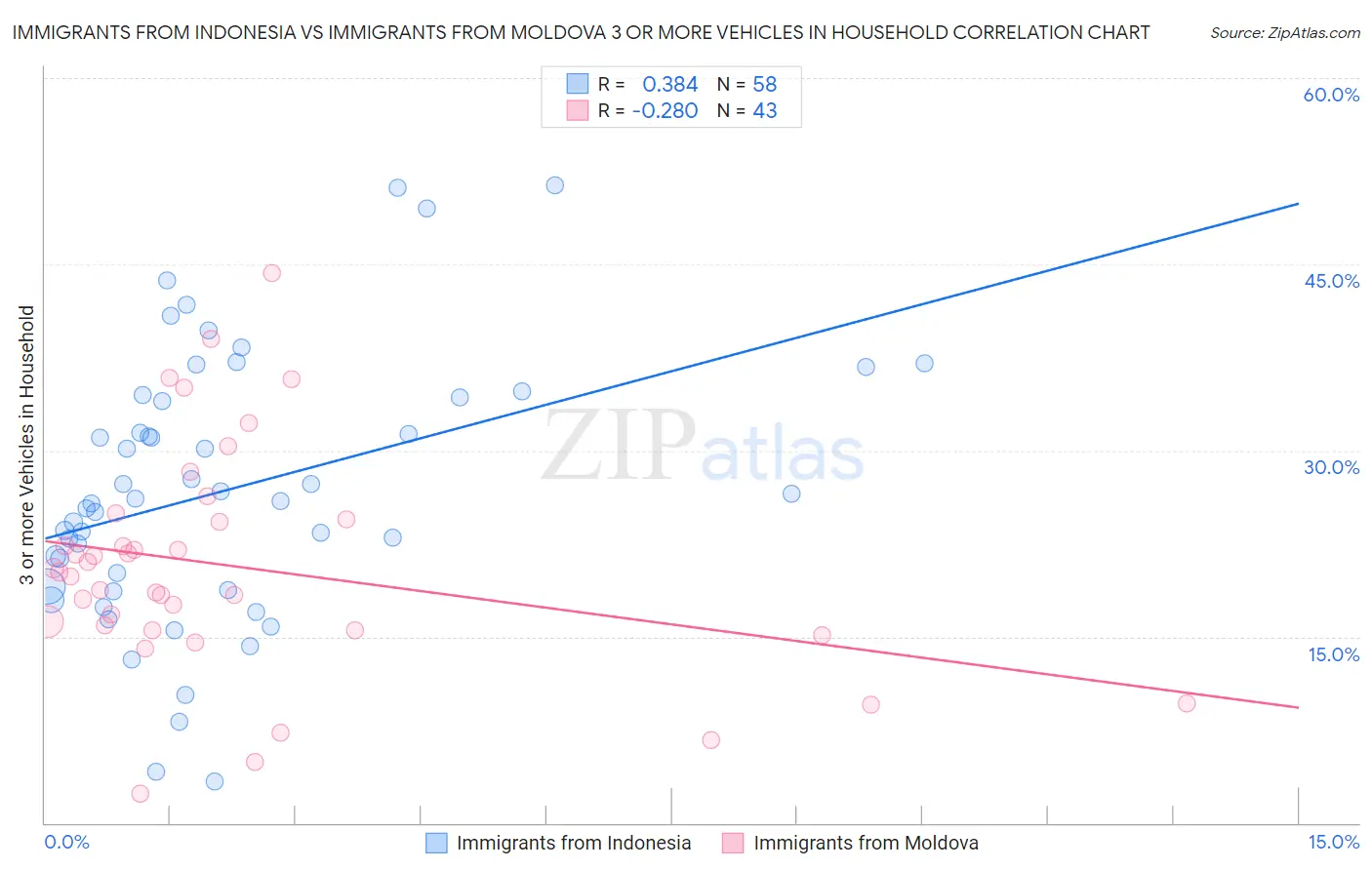 Immigrants from Indonesia vs Immigrants from Moldova 3 or more Vehicles in Household