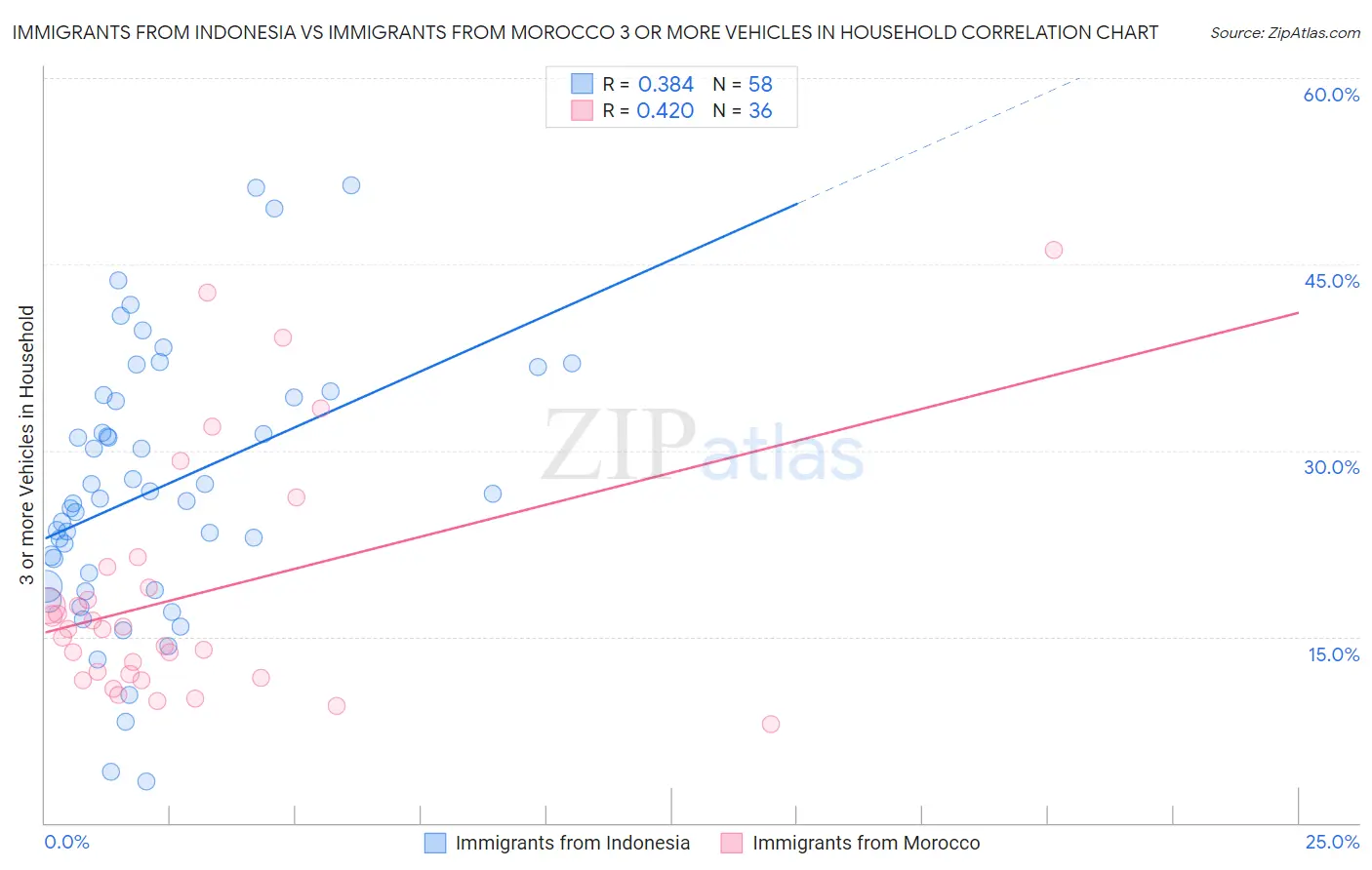Immigrants from Indonesia vs Immigrants from Morocco 3 or more Vehicles in Household