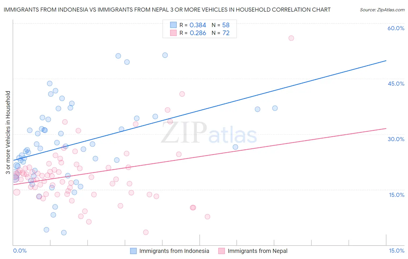 Immigrants from Indonesia vs Immigrants from Nepal 3 or more Vehicles in Household