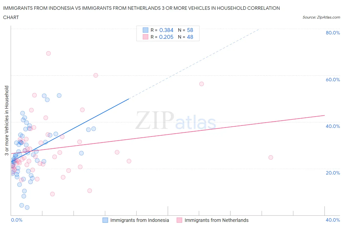 Immigrants from Indonesia vs Immigrants from Netherlands 3 or more Vehicles in Household