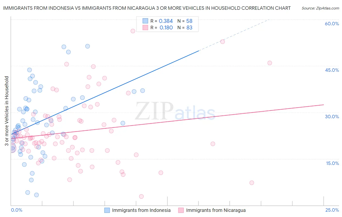 Immigrants from Indonesia vs Immigrants from Nicaragua 3 or more Vehicles in Household