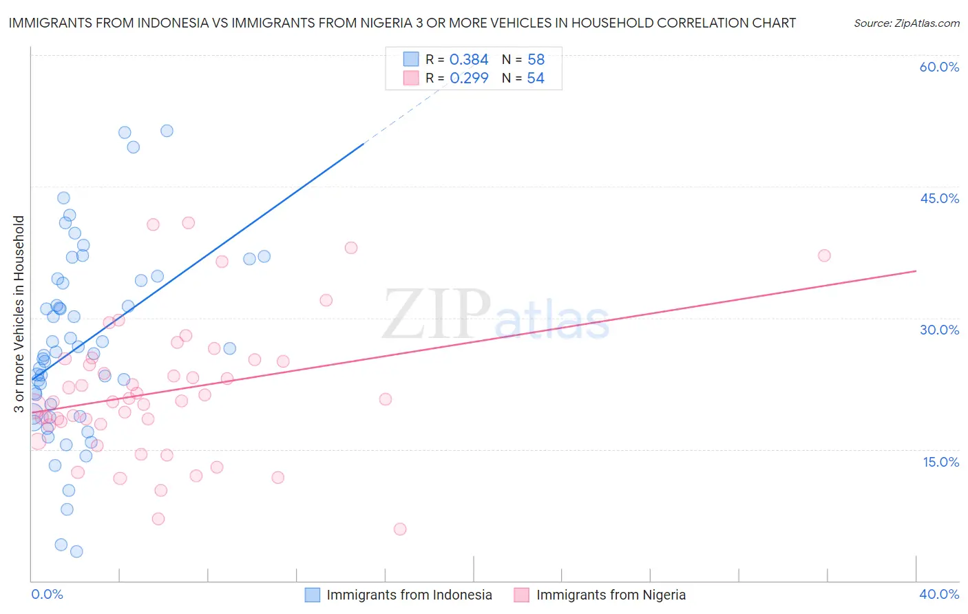 Immigrants from Indonesia vs Immigrants from Nigeria 3 or more Vehicles in Household