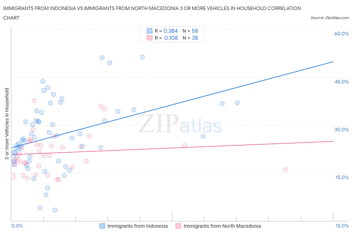 Immigrants from Indonesia vs Immigrants from North Macedonia 3 or more Vehicles in Household