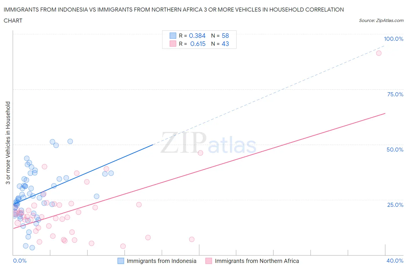 Immigrants from Indonesia vs Immigrants from Northern Africa 3 or more Vehicles in Household
