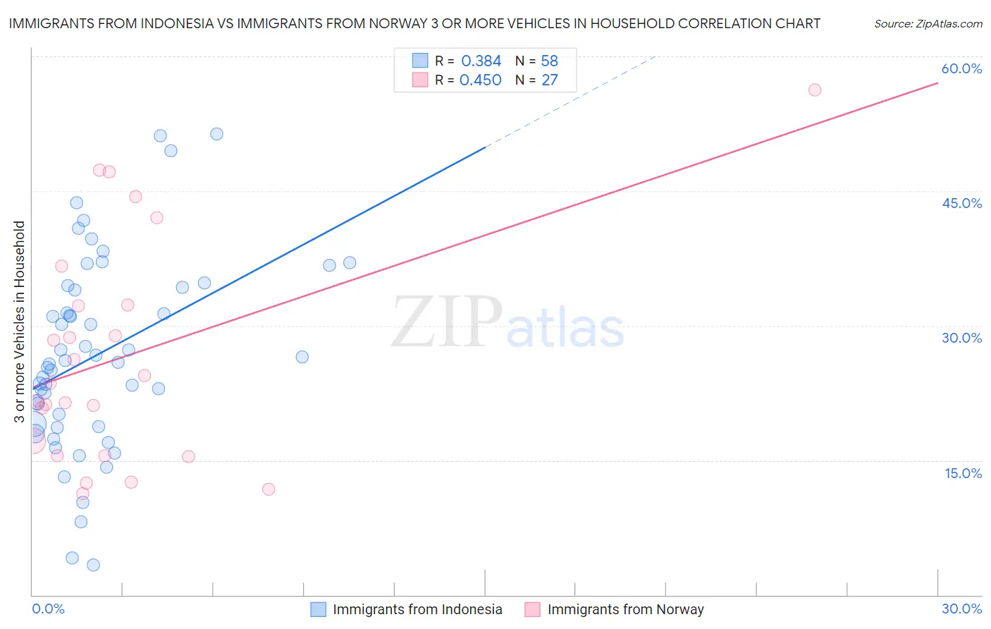 Immigrants from Indonesia vs Immigrants from Norway 3 or more Vehicles in Household