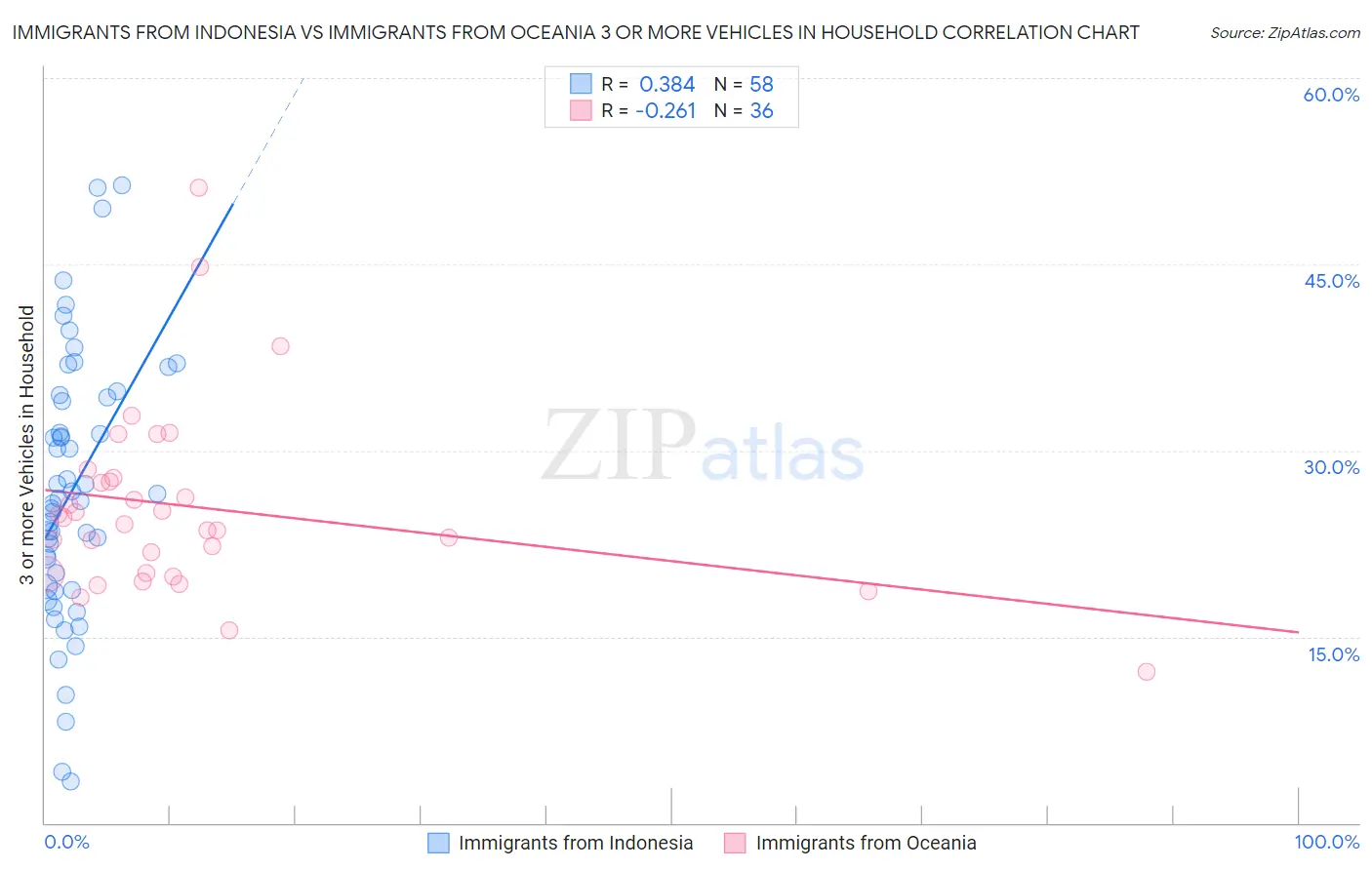Immigrants from Indonesia vs Immigrants from Oceania 3 or more Vehicles in Household