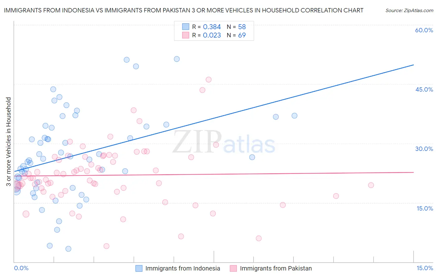 Immigrants from Indonesia vs Immigrants from Pakistan 3 or more Vehicles in Household