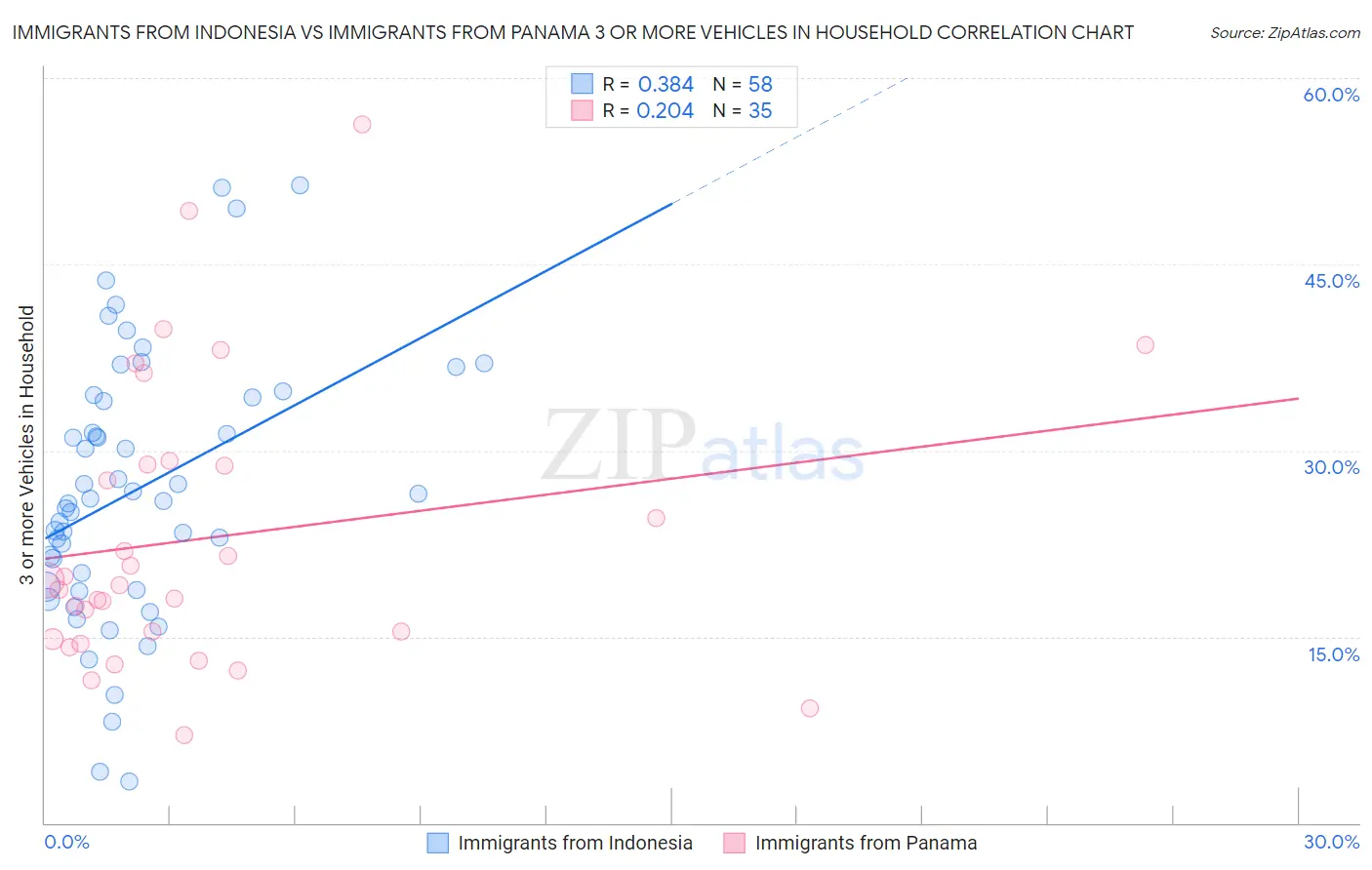 Immigrants from Indonesia vs Immigrants from Panama 3 or more Vehicles in Household