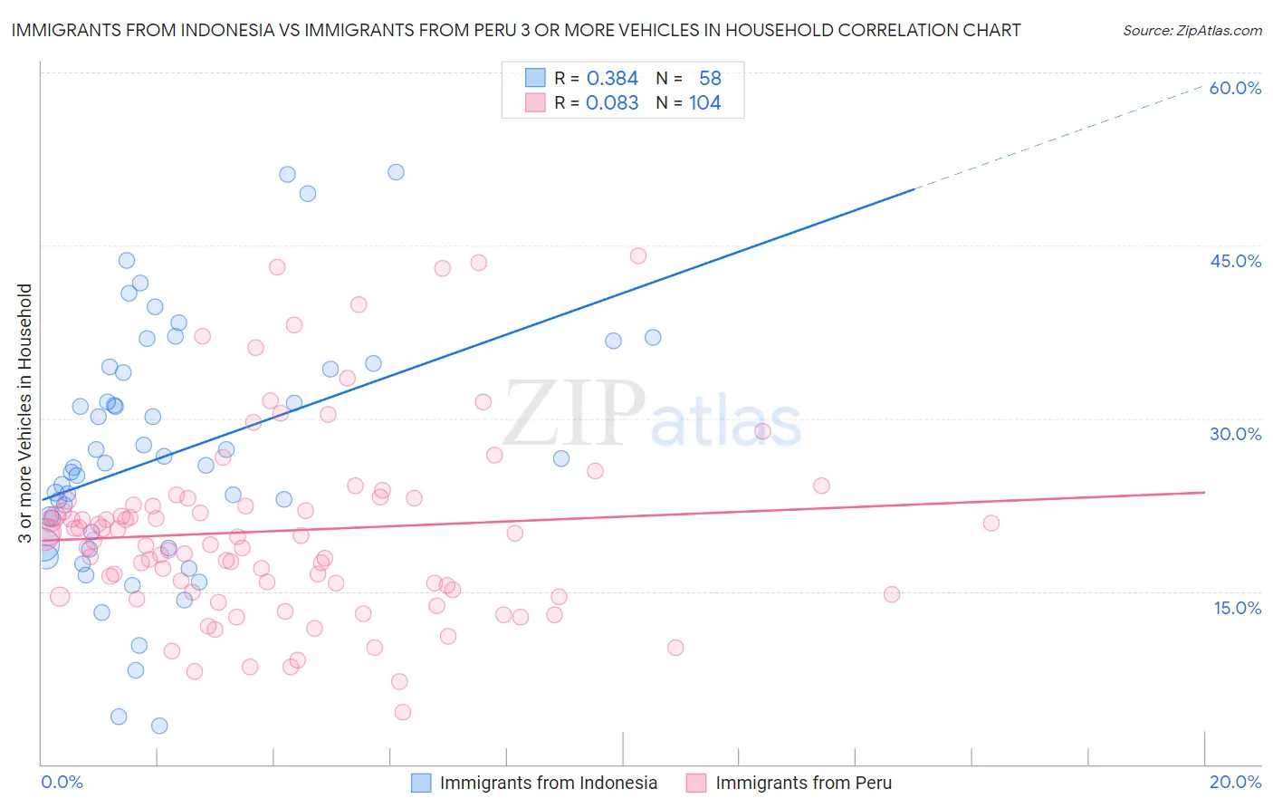Immigrants from Indonesia vs Immigrants from Peru 3 or more Vehicles in Household