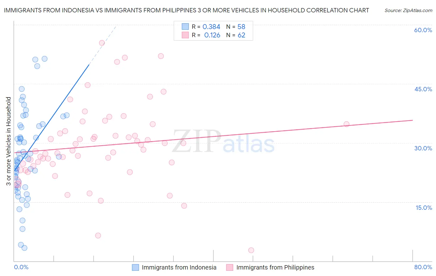 Immigrants from Indonesia vs Immigrants from Philippines 3 or more Vehicles in Household