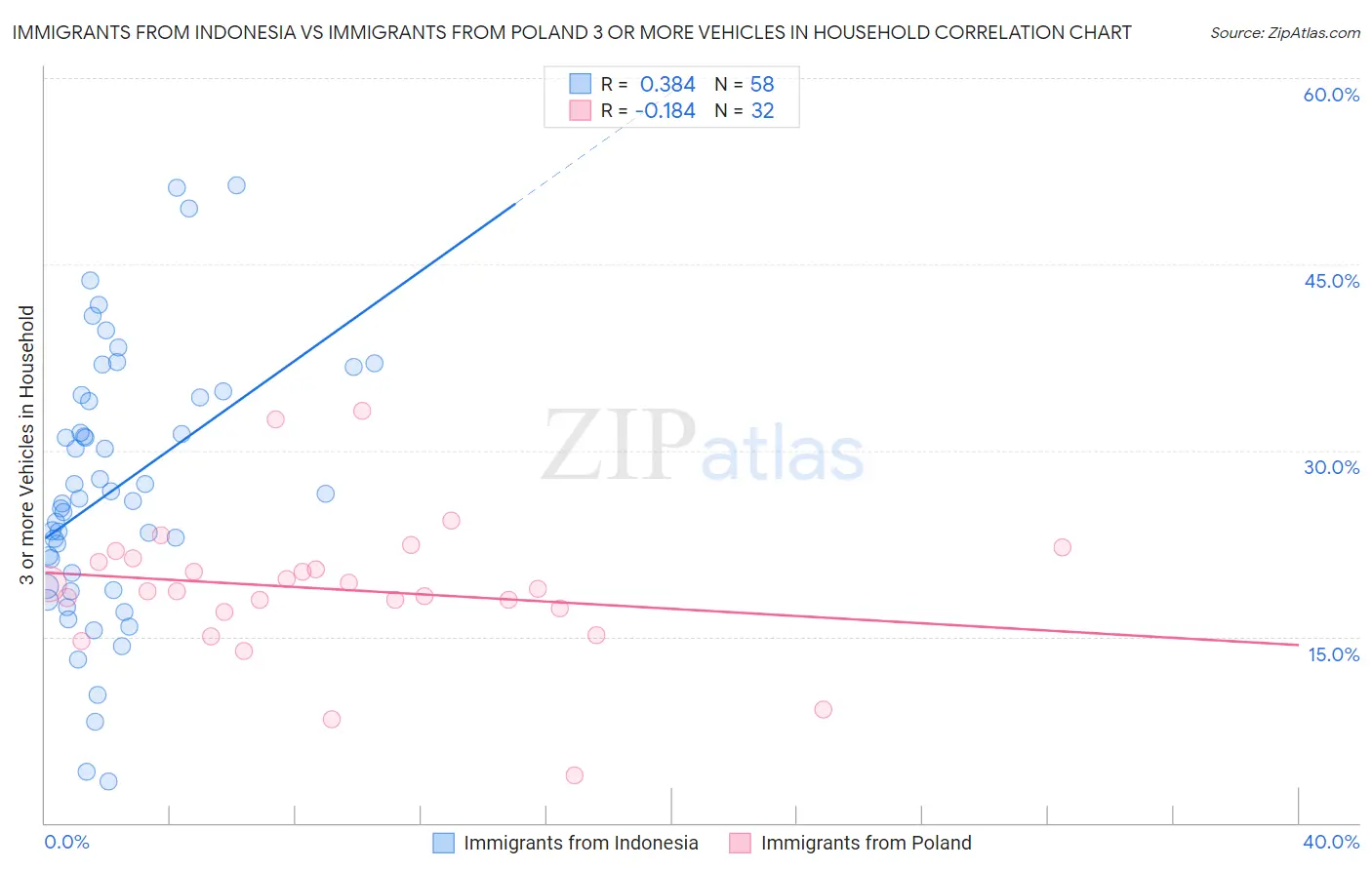 Immigrants from Indonesia vs Immigrants from Poland 3 or more Vehicles in Household