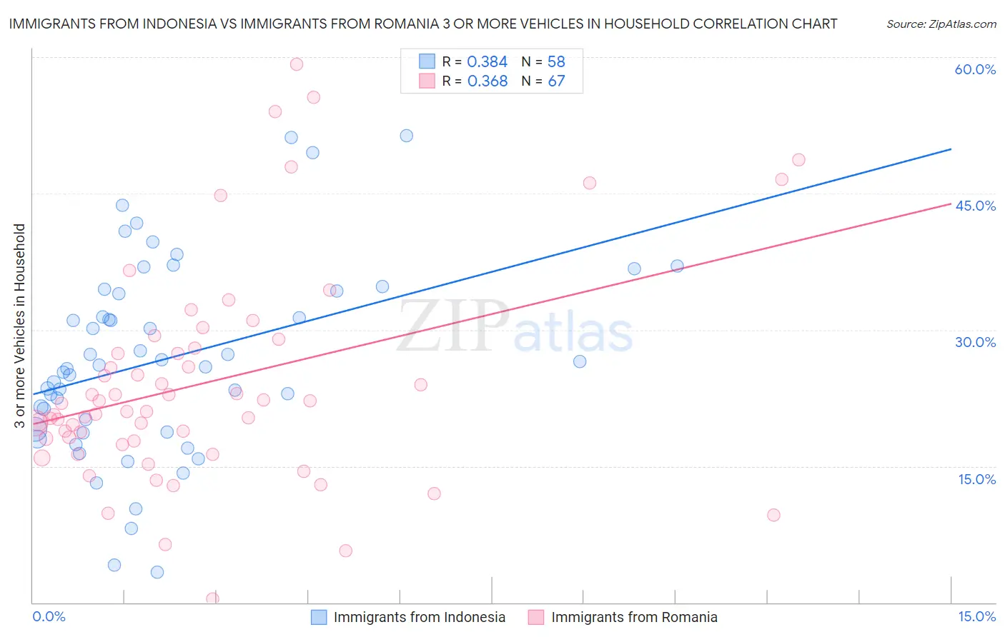 Immigrants from Indonesia vs Immigrants from Romania 3 or more Vehicles in Household