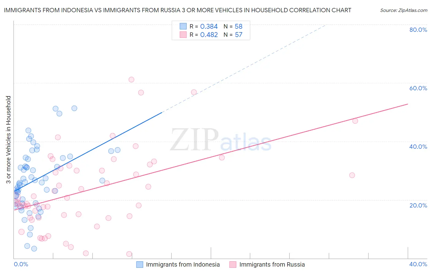 Immigrants from Indonesia vs Immigrants from Russia 3 or more Vehicles in Household