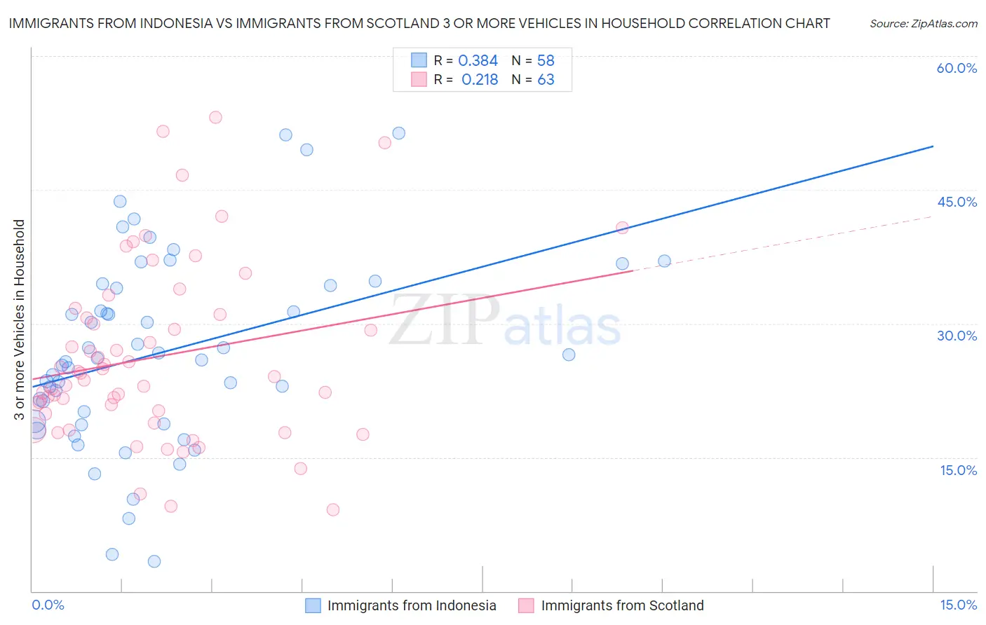 Immigrants from Indonesia vs Immigrants from Scotland 3 or more Vehicles in Household