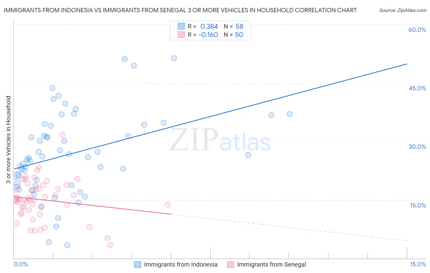 Immigrants from Indonesia vs Immigrants from Senegal 3 or more Vehicles in Household