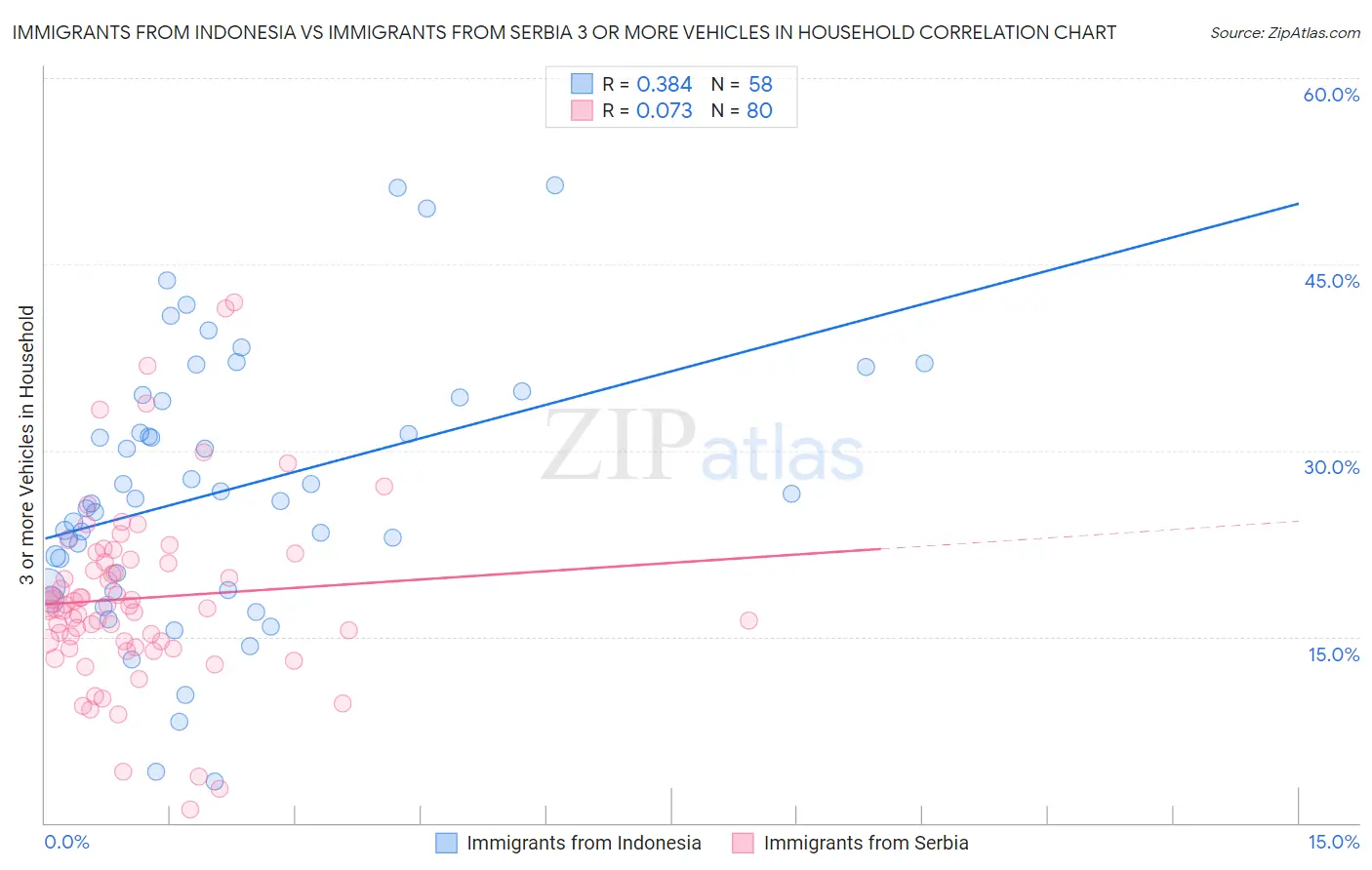 Immigrants from Indonesia vs Immigrants from Serbia 3 or more Vehicles in Household