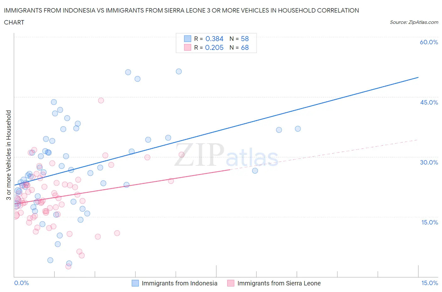 Immigrants from Indonesia vs Immigrants from Sierra Leone 3 or more Vehicles in Household