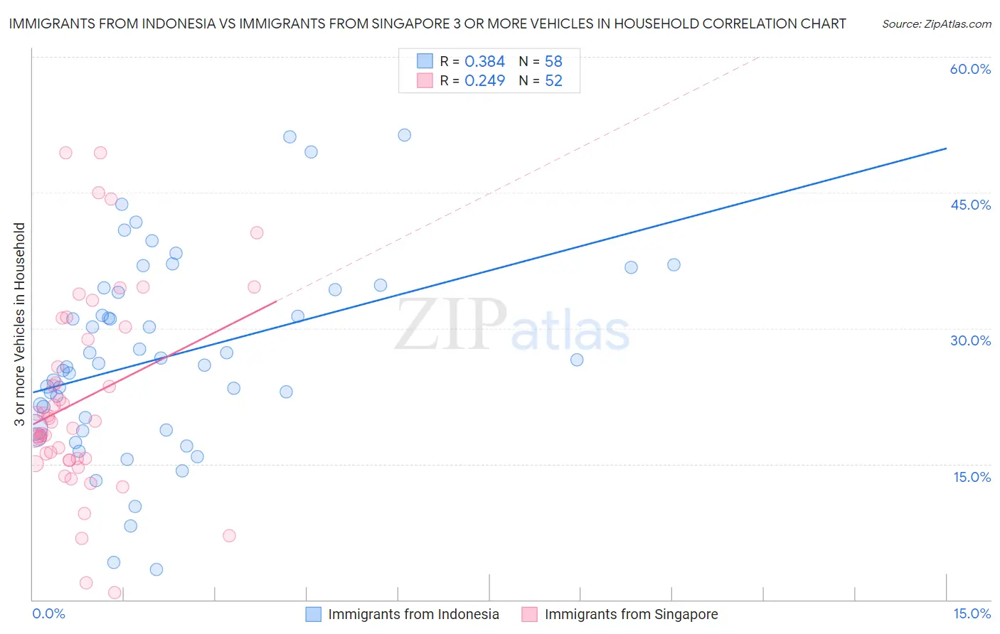 Immigrants from Indonesia vs Immigrants from Singapore 3 or more Vehicles in Household