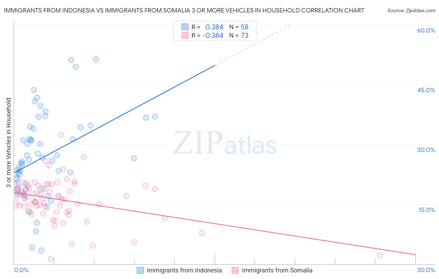 Immigrants from Indonesia vs Immigrants from Somalia 3 or more Vehicles in Household