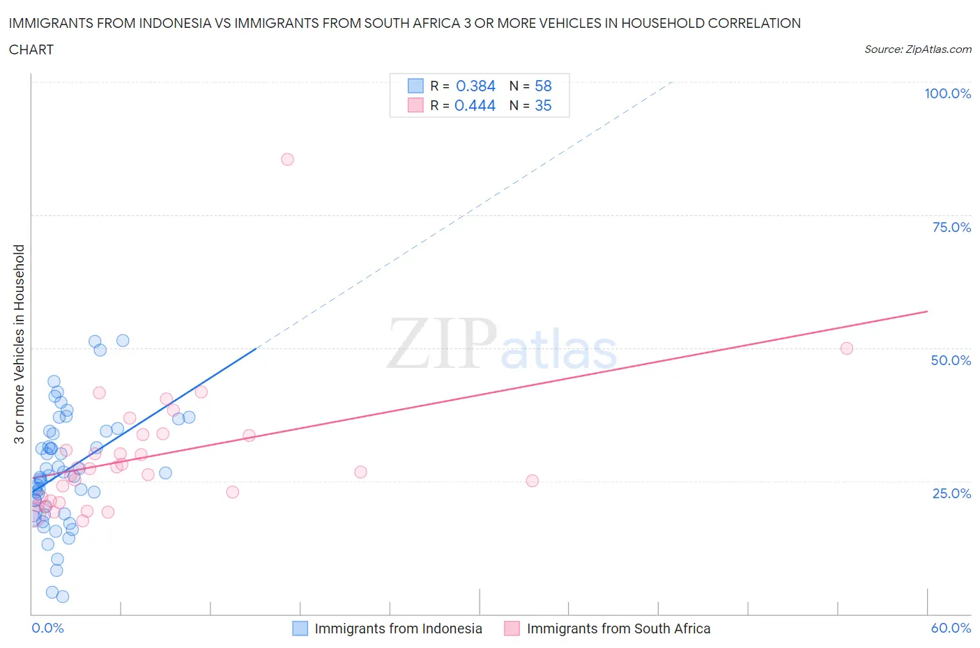 Immigrants from Indonesia vs Immigrants from South Africa 3 or more Vehicles in Household