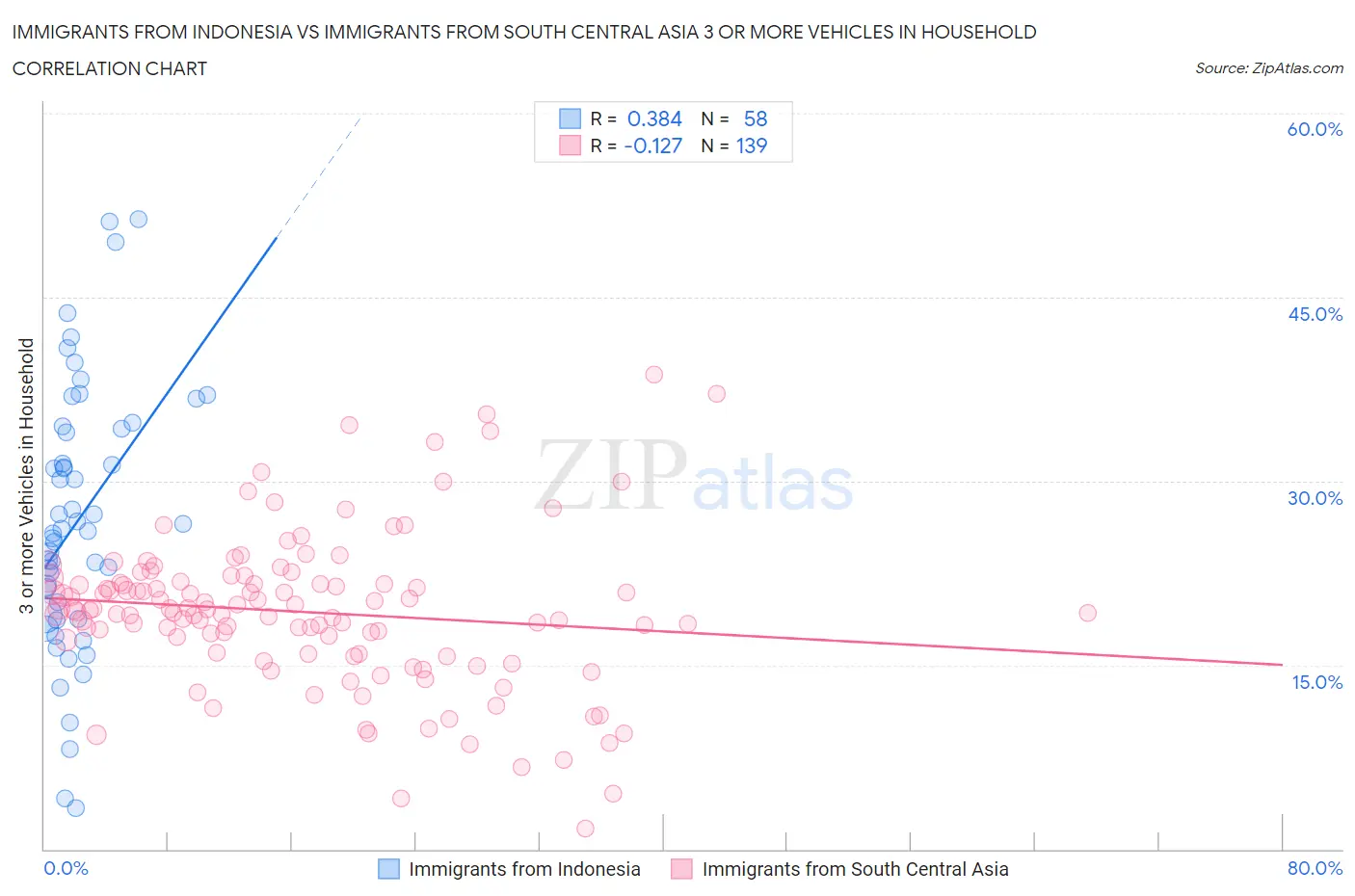 Immigrants from Indonesia vs Immigrants from South Central Asia 3 or more Vehicles in Household