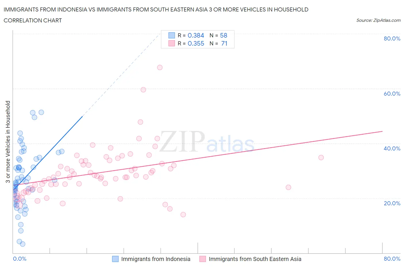 Immigrants from Indonesia vs Immigrants from South Eastern Asia 3 or more Vehicles in Household