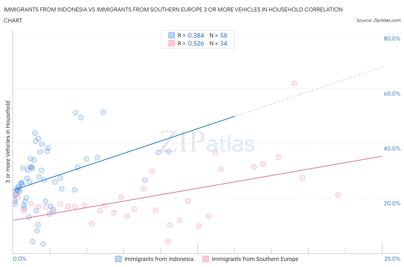 Immigrants from Indonesia vs Immigrants from Southern Europe 3 or more Vehicles in Household