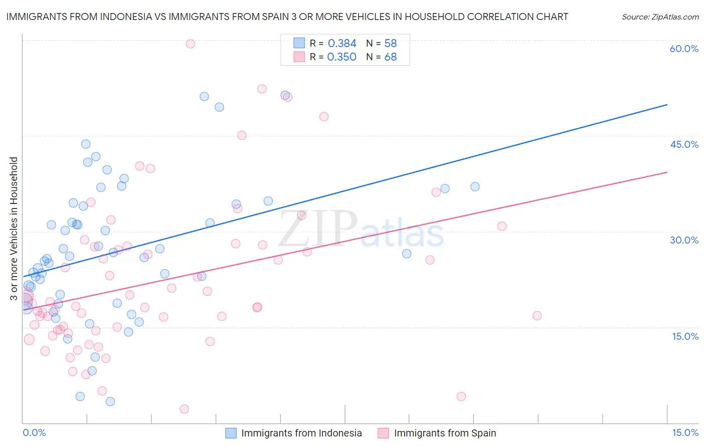Immigrants from Indonesia vs Immigrants from Spain 3 or more Vehicles in Household
