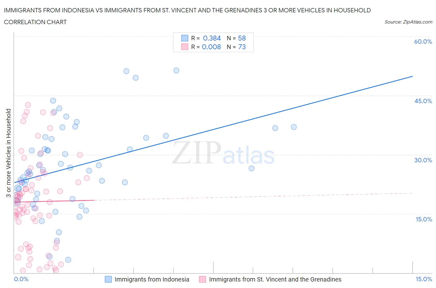 Immigrants from Indonesia vs Immigrants from St. Vincent and the Grenadines 3 or more Vehicles in Household