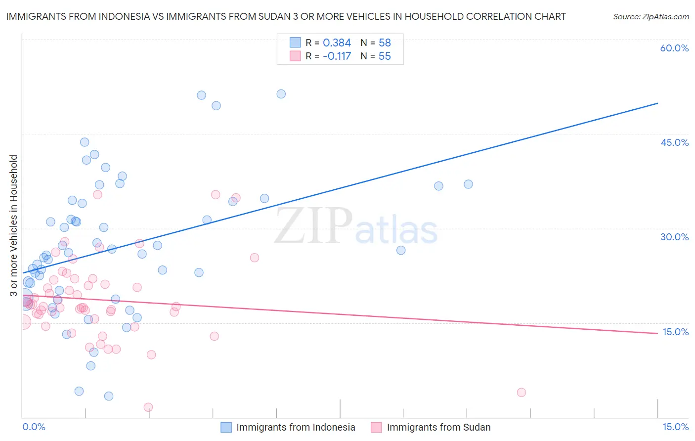 Immigrants from Indonesia vs Immigrants from Sudan 3 or more Vehicles in Household