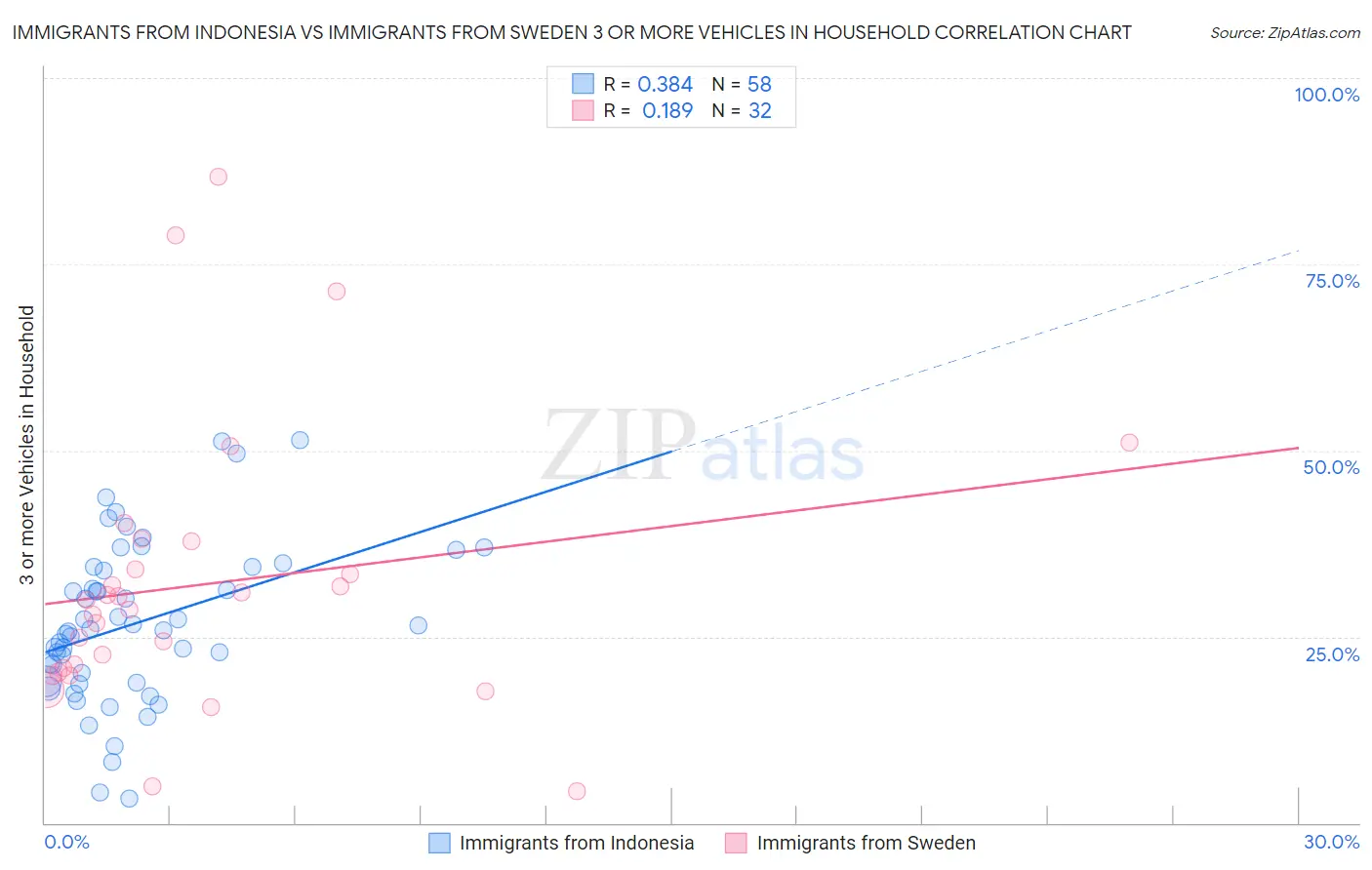 Immigrants from Indonesia vs Immigrants from Sweden 3 or more Vehicles in Household