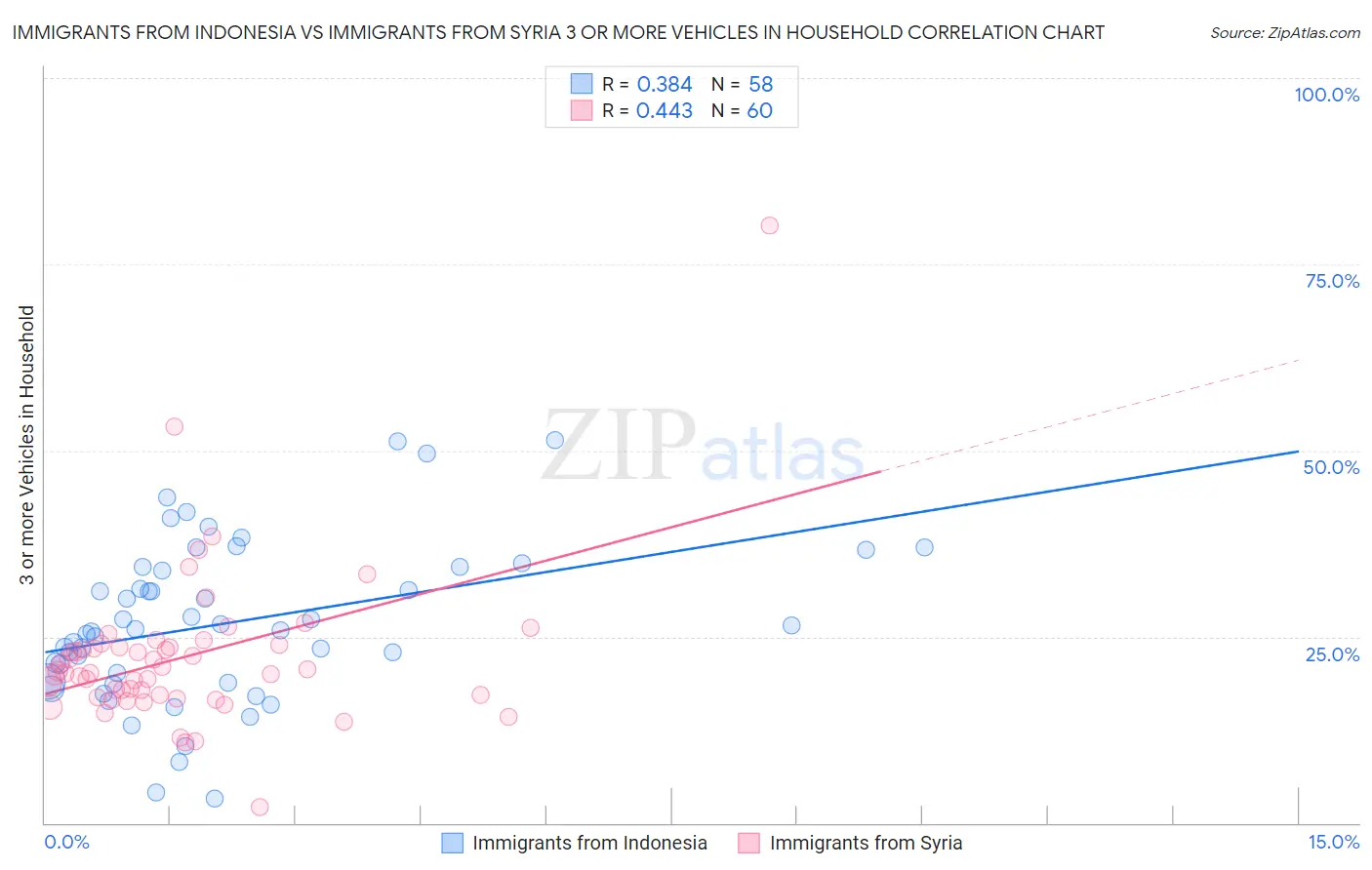 Immigrants from Indonesia vs Immigrants from Syria 3 or more Vehicles in Household