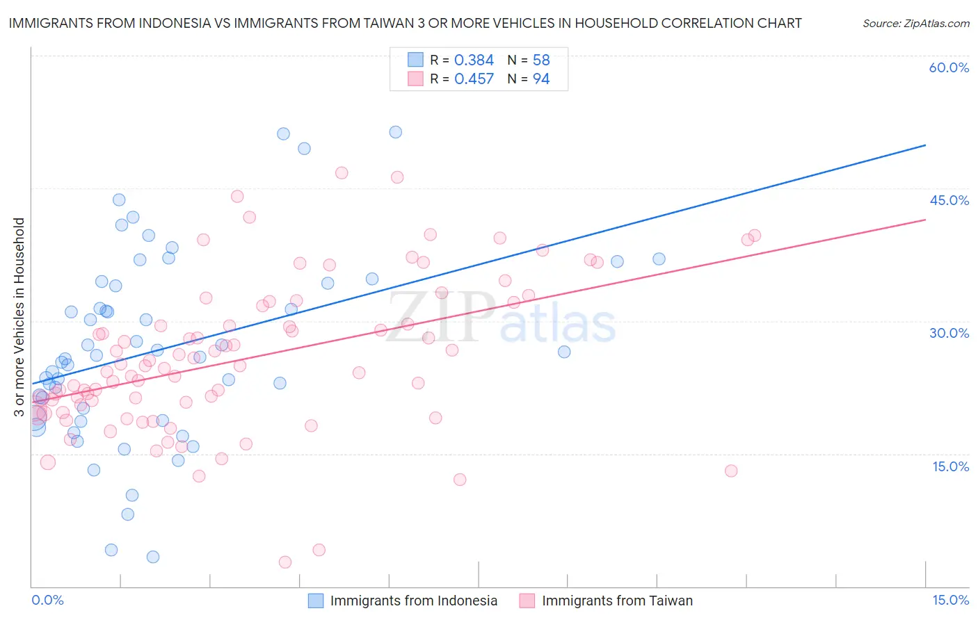 Immigrants from Indonesia vs Immigrants from Taiwan 3 or more Vehicles in Household
