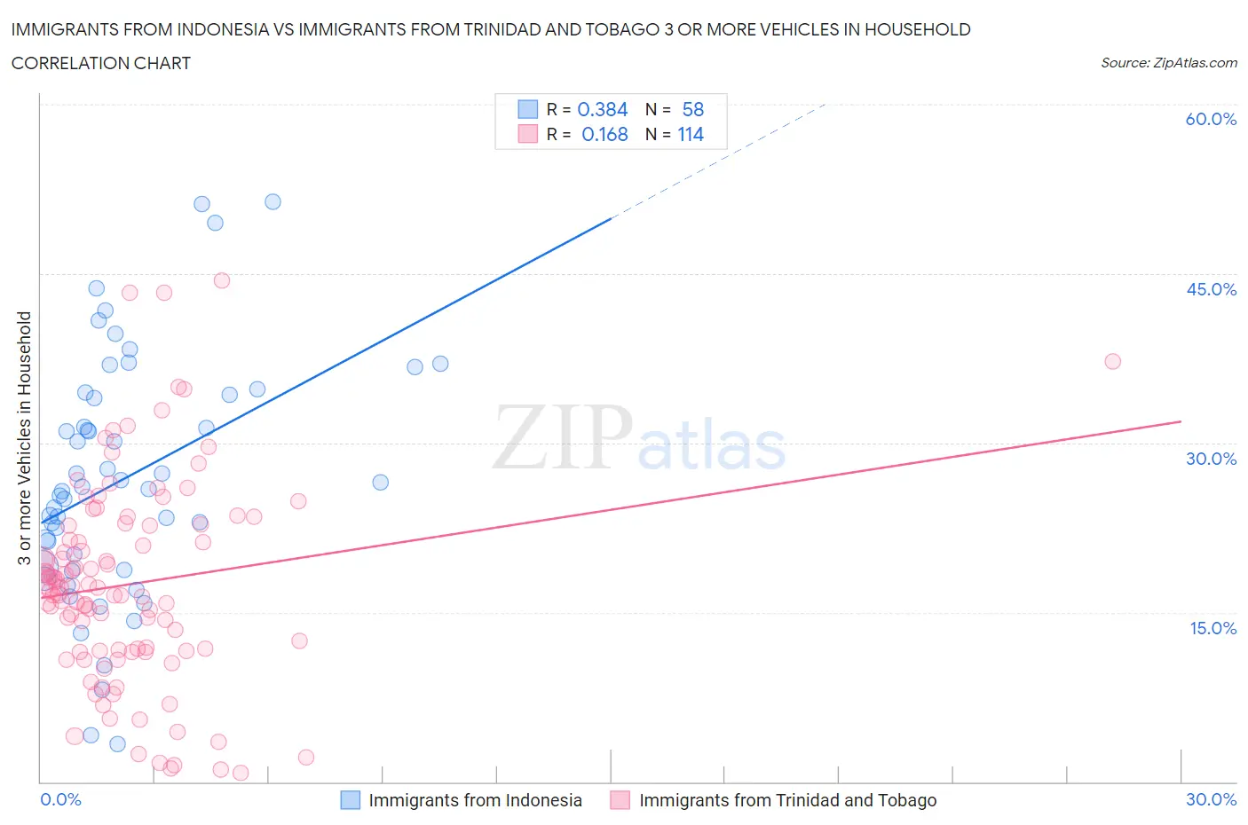 Immigrants from Indonesia vs Immigrants from Trinidad and Tobago 3 or more Vehicles in Household