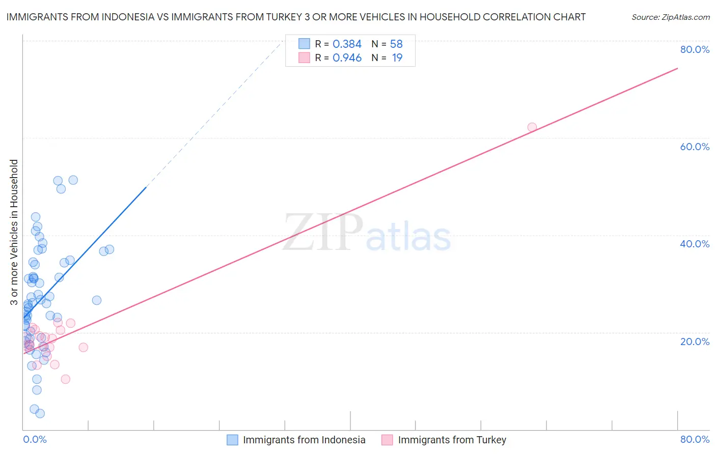 Immigrants from Indonesia vs Immigrants from Turkey 3 or more Vehicles in Household