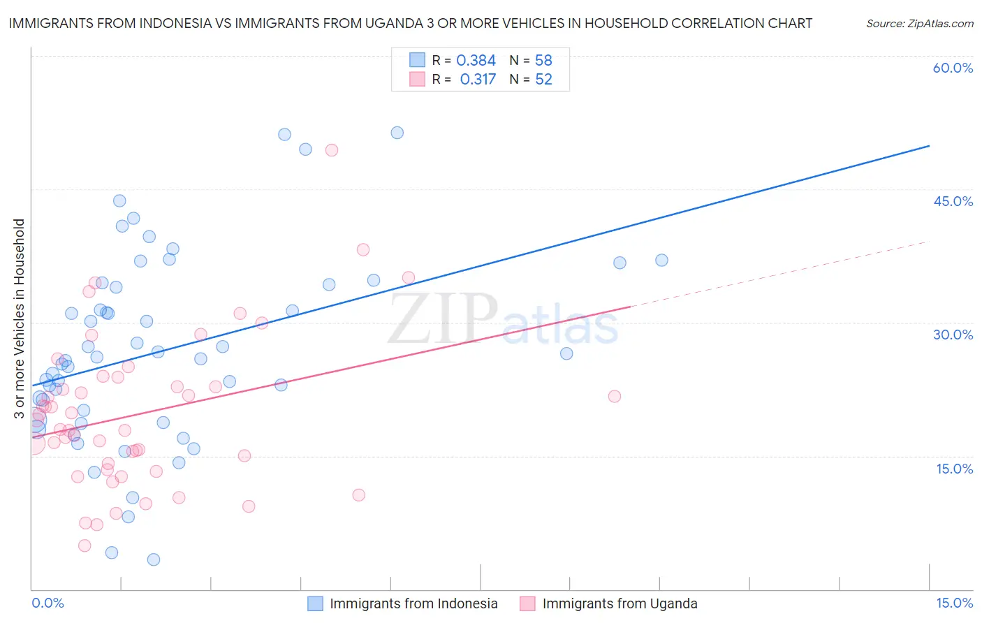 Immigrants from Indonesia vs Immigrants from Uganda 3 or more Vehicles in Household