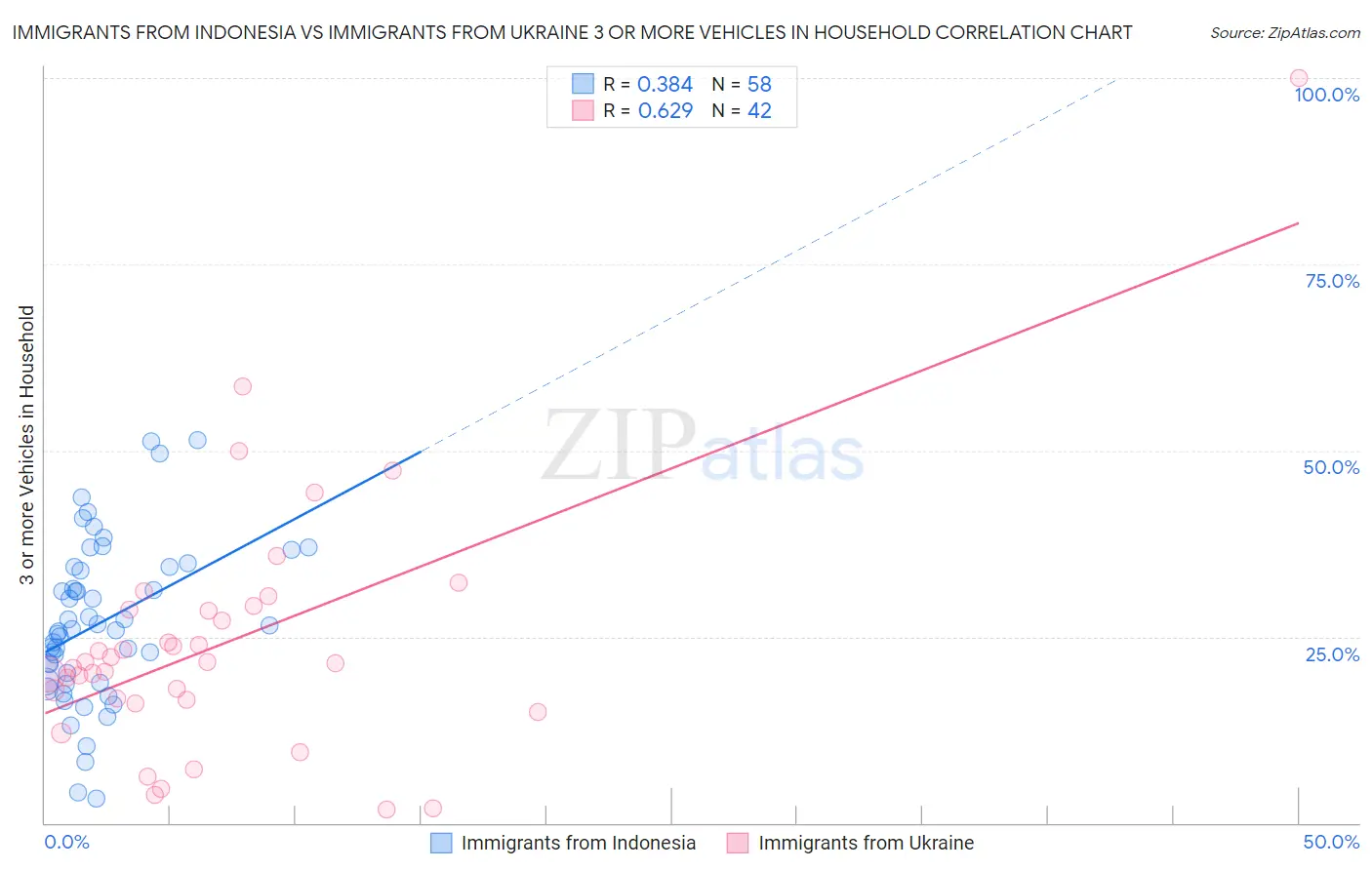 Immigrants from Indonesia vs Immigrants from Ukraine 3 or more Vehicles in Household