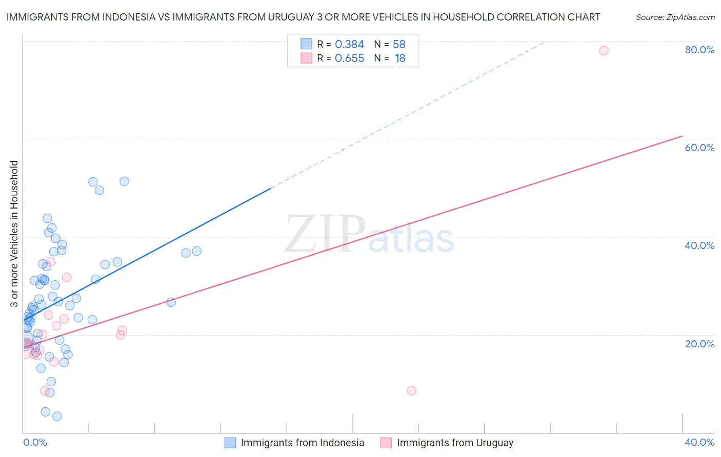 Immigrants from Indonesia vs Immigrants from Uruguay 3 or more Vehicles in Household
