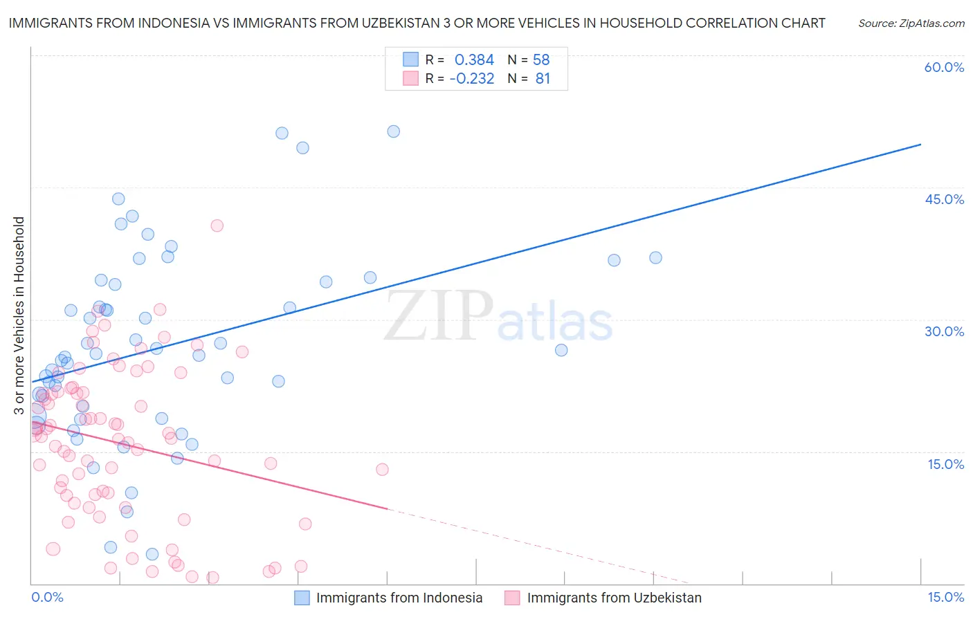 Immigrants from Indonesia vs Immigrants from Uzbekistan 3 or more Vehicles in Household
