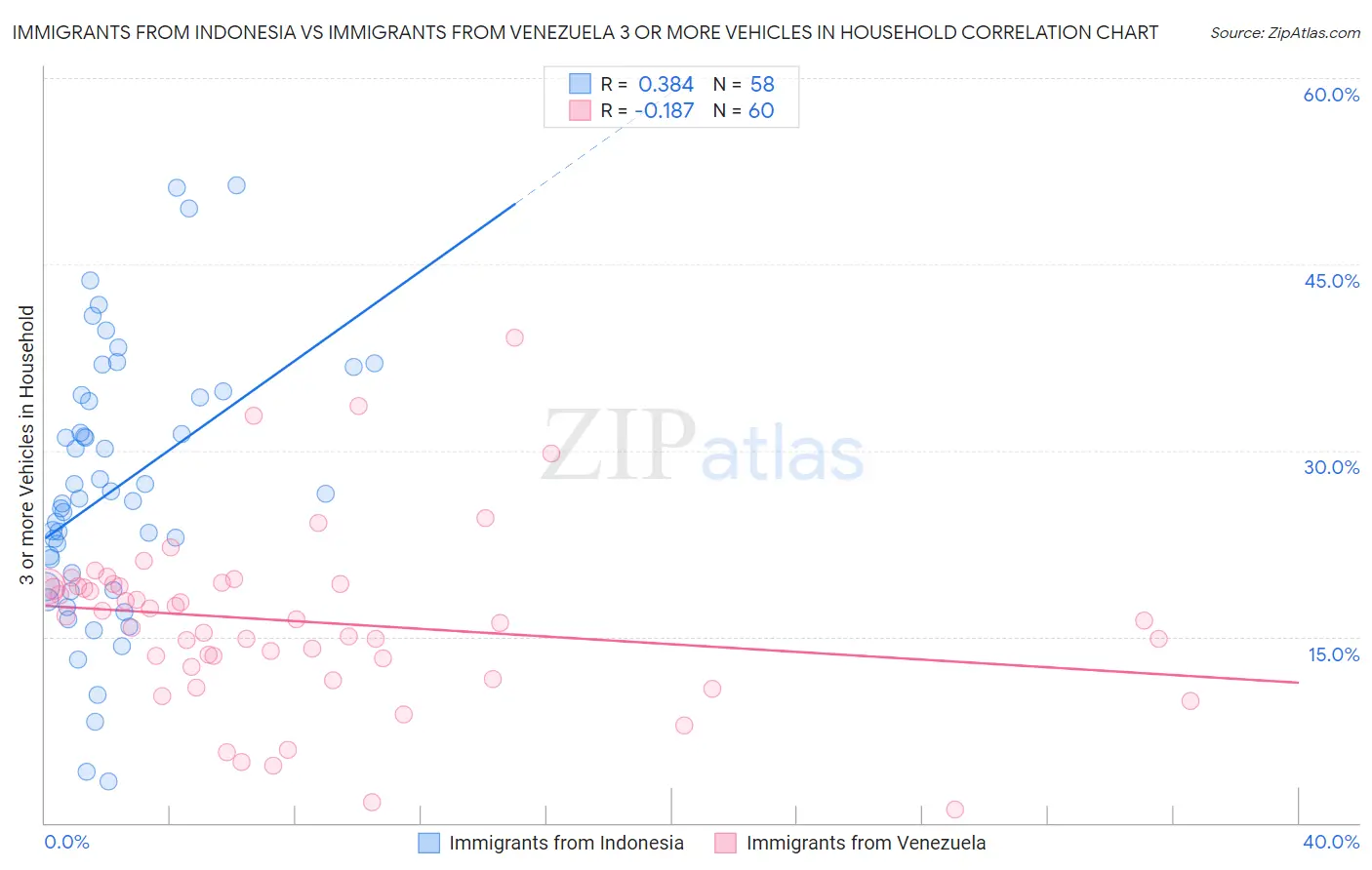 Immigrants from Indonesia vs Immigrants from Venezuela 3 or more Vehicles in Household