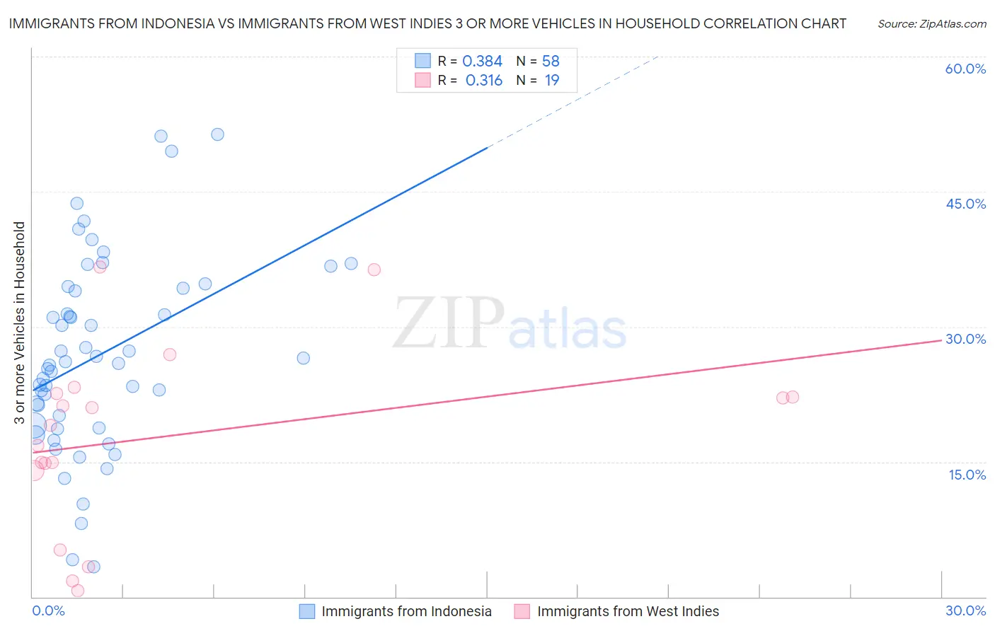 Immigrants from Indonesia vs Immigrants from West Indies 3 or more Vehicles in Household