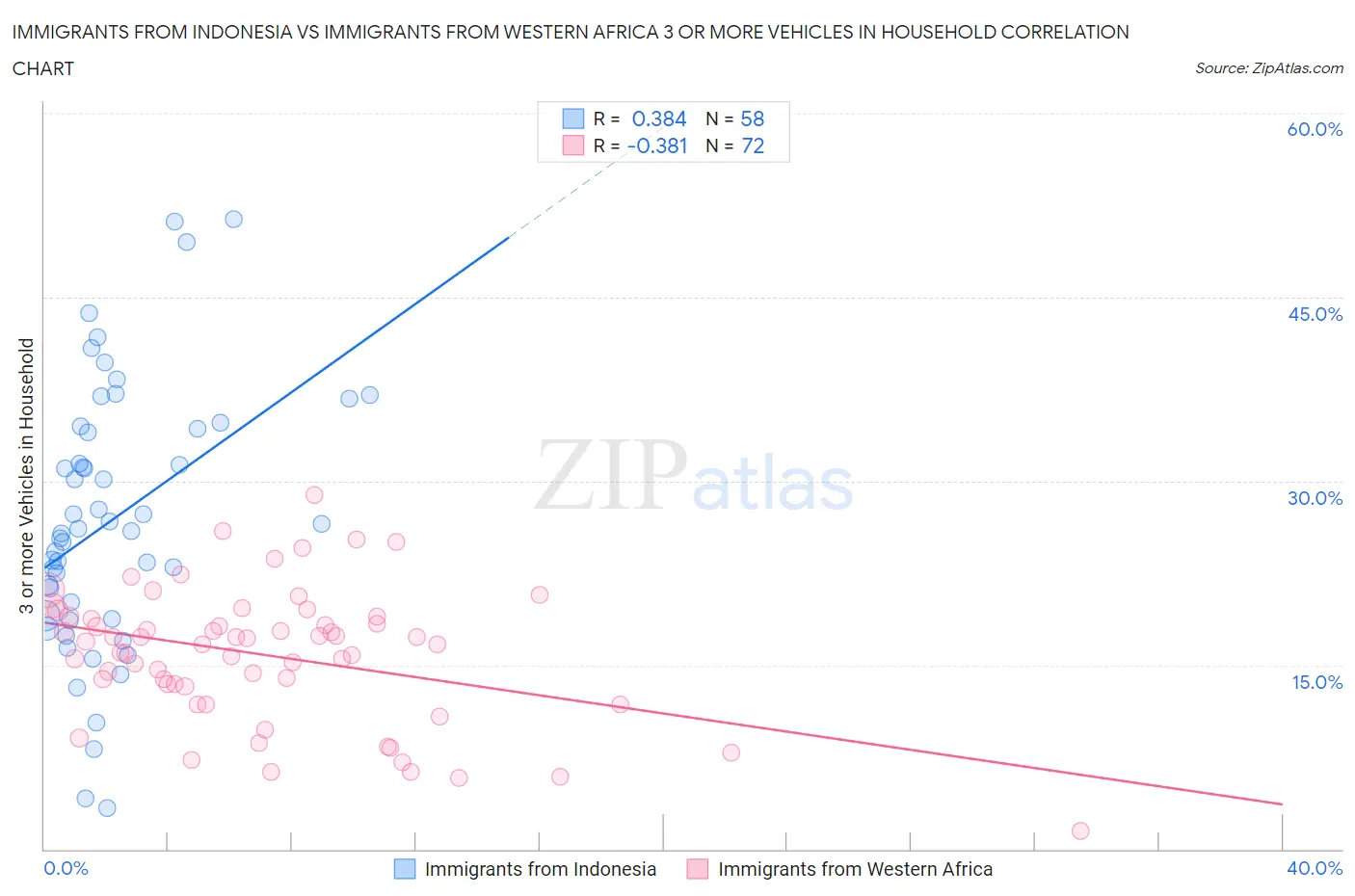 Immigrants from Indonesia vs Immigrants from Western Africa 3 or more Vehicles in Household