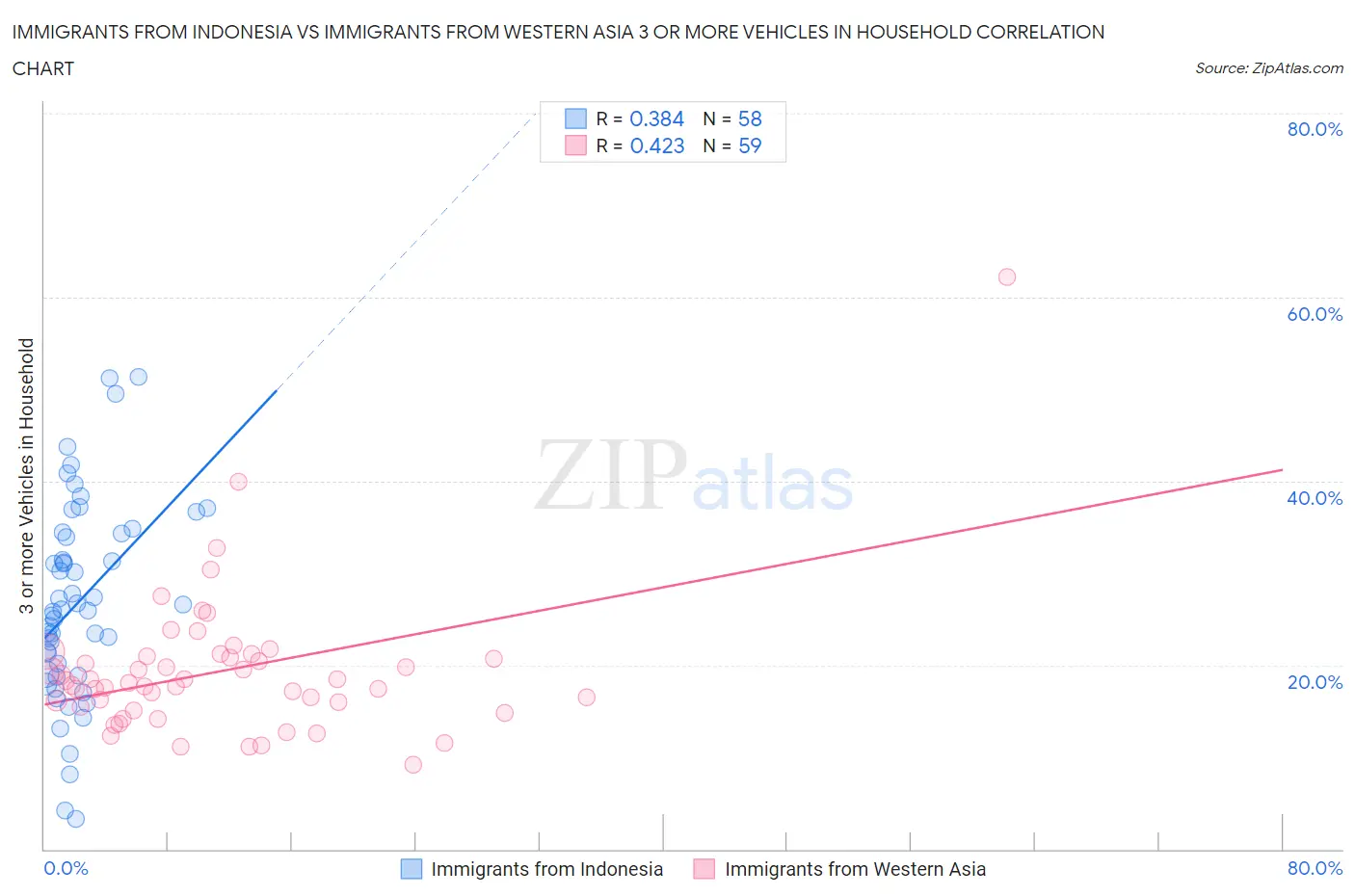 Immigrants from Indonesia vs Immigrants from Western Asia 3 or more Vehicles in Household