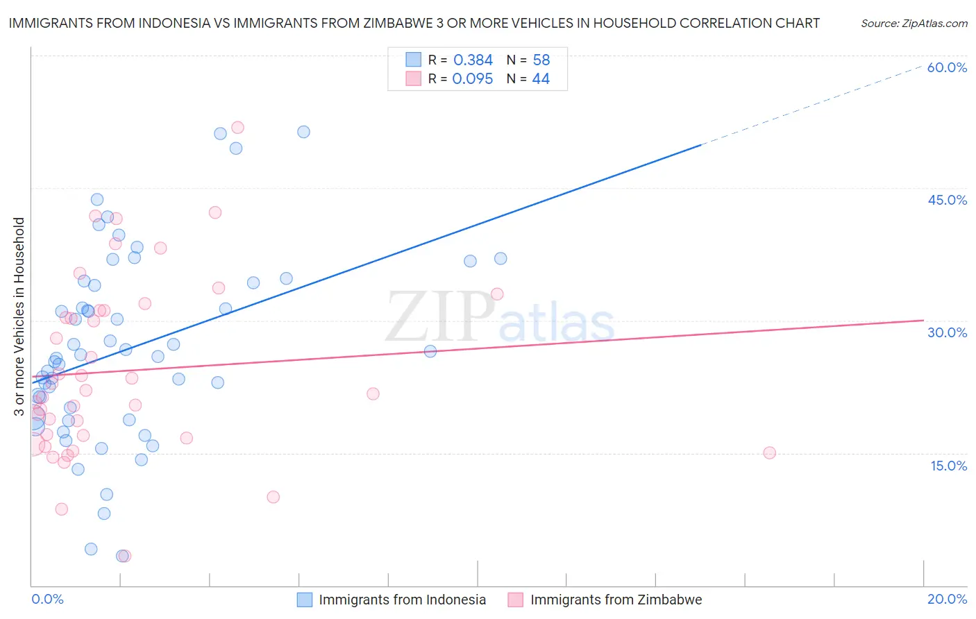 Immigrants from Indonesia vs Immigrants from Zimbabwe 3 or more Vehicles in Household